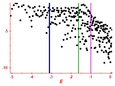 Strength function log